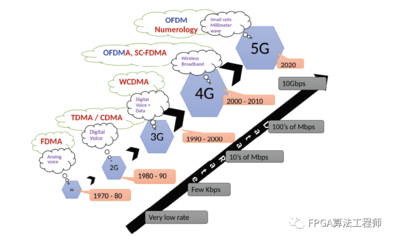 OTFS: OFDM技術的持續演進之路與5G通信技術服務的革新